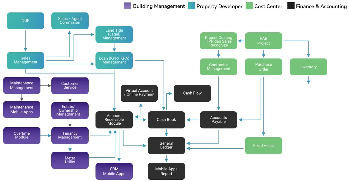 Flow Software Diagram